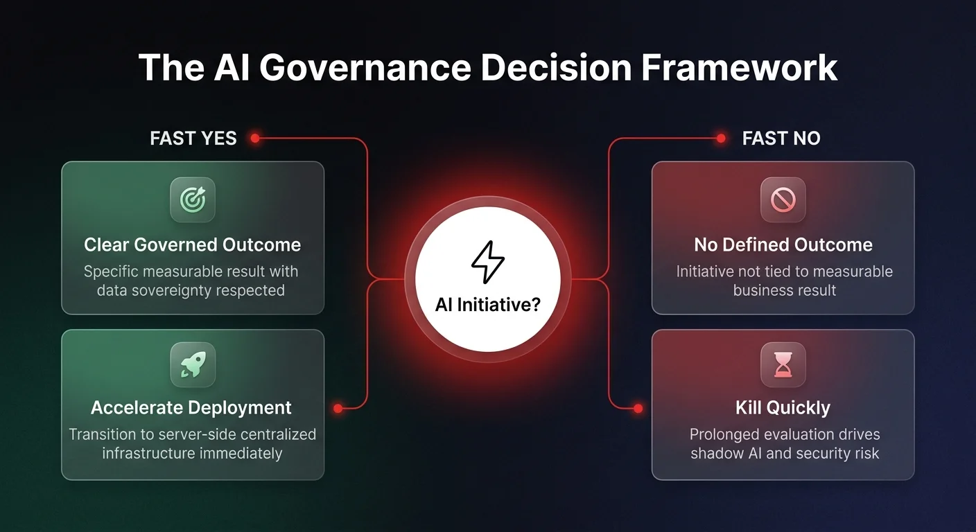 Decision framework diagram showing the AI governance Faster Yeses and Faster Nos model with two paths — accelerate governed AI deployments vs kill initiatives without defined operational outcomes