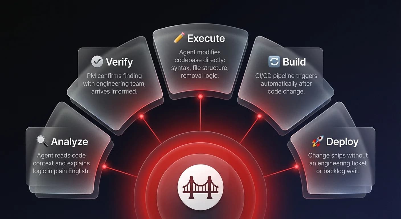 Workflow diagram showing 5 stages of AI-assisted product manager execution: analyze code context, verify with team, execute changes via agent, trigger CI/CD build, and deploy without an engineering ticket