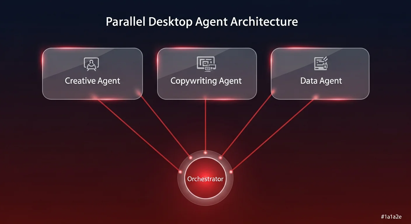 Architecture diagram showing 3 parallel desktop AI agents — Creative, Copywriting, and Data — orchestrated from a central hub to produce finished campaign assets in minutes