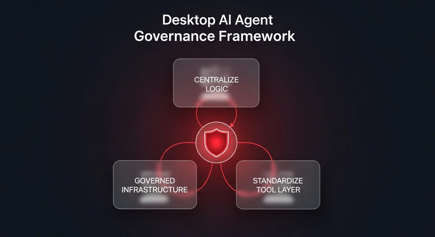 Governance framework diagram showing 3 imperatives for desktop AI agents — Centralize Logic, Governed Infrastructure, and Standardize Tool Layer — connected to a central enterprise shield hub