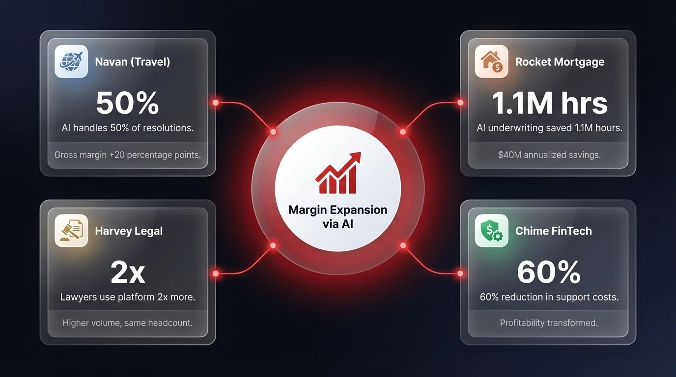 Infographic showing 4 outcome economy proof points — Navan 50% AI resolutions, Rocket Mortgage 1.1M hours saved, Harvey 2x platform usage, Chime 60% support cost reduction
