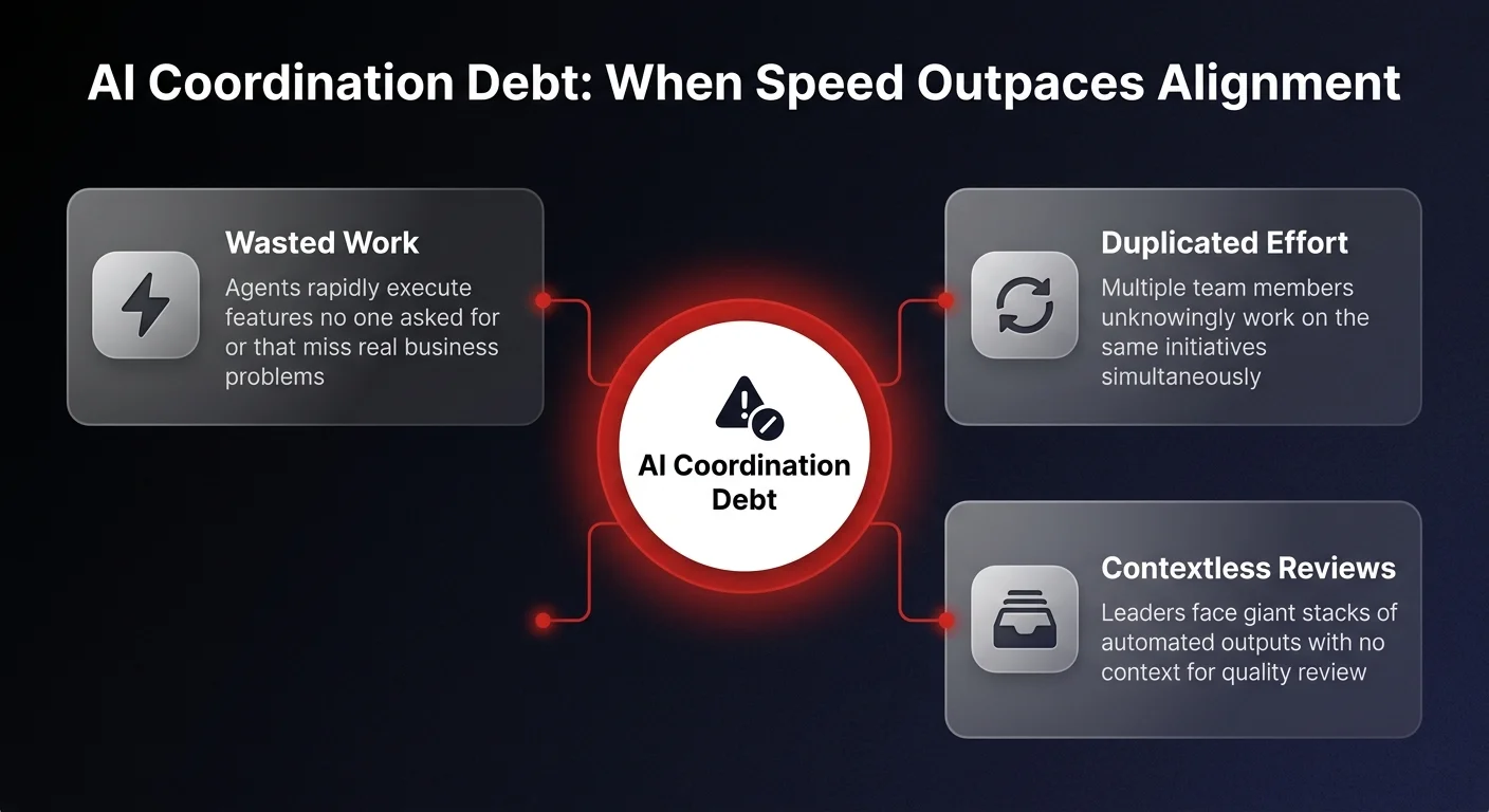 Infographic showing 3 AI coordination debt failure modes: wasted work, duplicated effort, and contextless reviews caused by shadow AI agents outpacing team alignment
