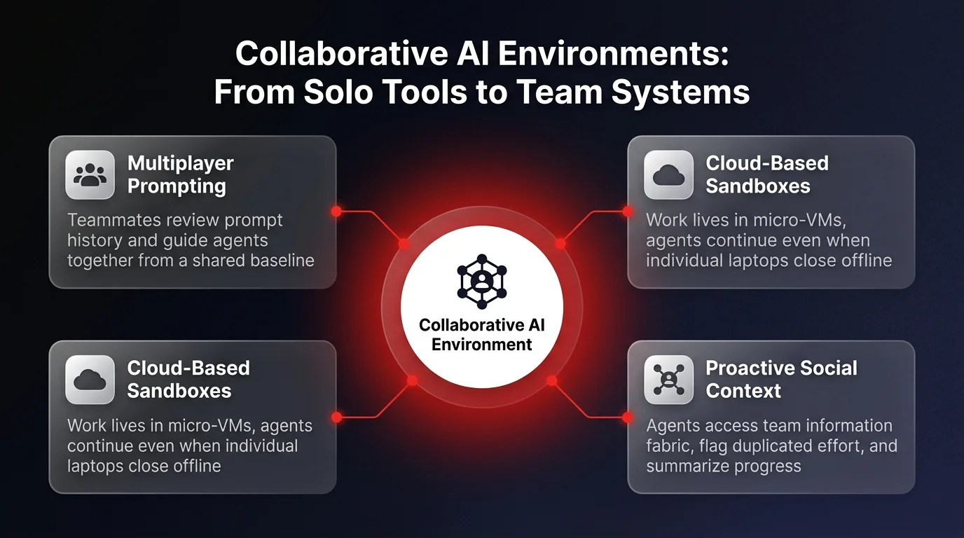 Diagram showing 3 features of collaborative AI environments: multiplayer prompting, cloud-based sandboxes, and proactive social context that replace isolated shadow AI sprawl