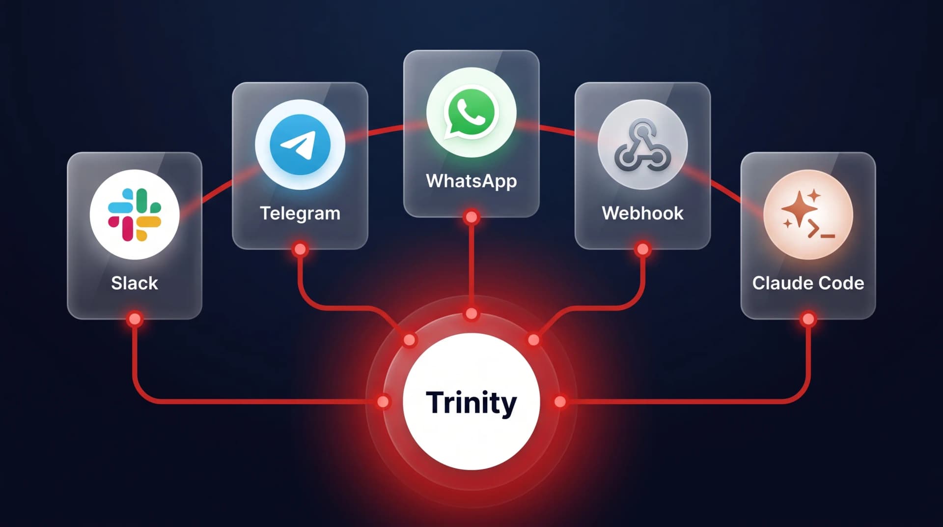 Diagram showing Trinity at the center connected to Slack, Telegram, WhatsApp, public webhooks, and Claude Code