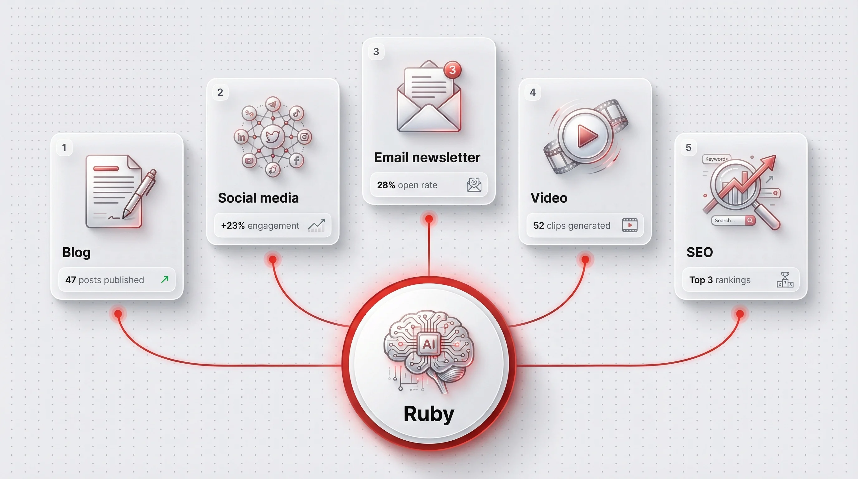 Ruby Content Operations Agent infographic showing Blog, Social media, Email newsletter, Video, and SEO capabilities