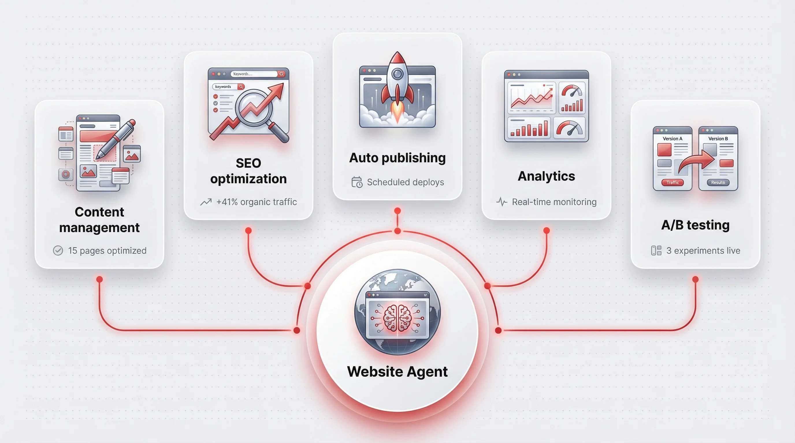 Reeve Website Management Agent infographic showing Content management, SEO optimization, Auto publishing, Analytics, and A/B testing capabilities